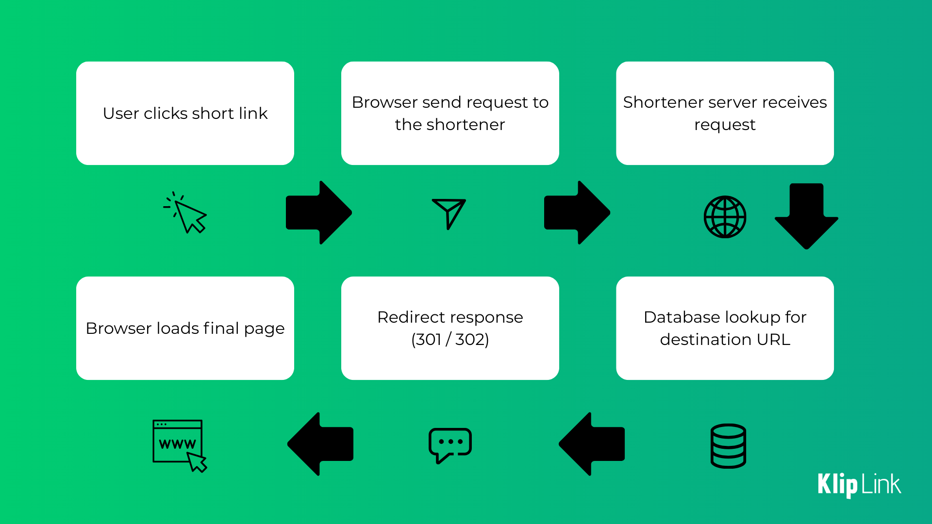 Flow chart showing how a URL shortener redirects a short link to the final destination page
